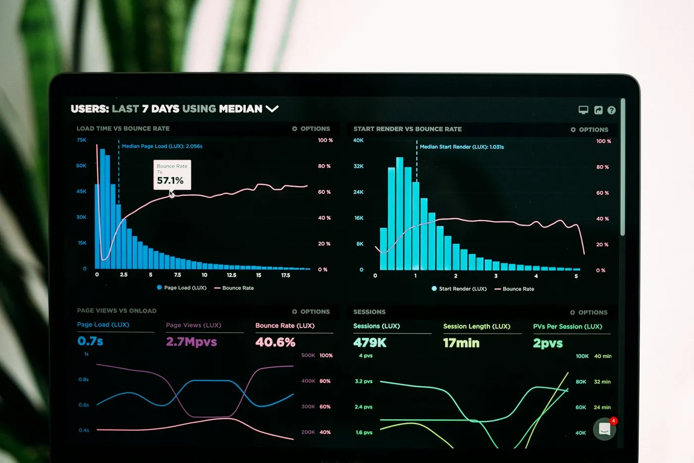 A laptop screen showing performance analytics graphs